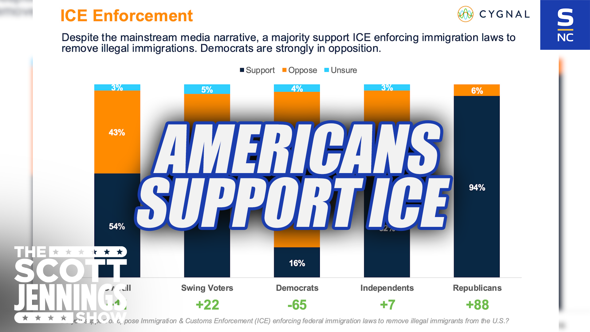 Polling Indicates Americans Are In Support of ICE