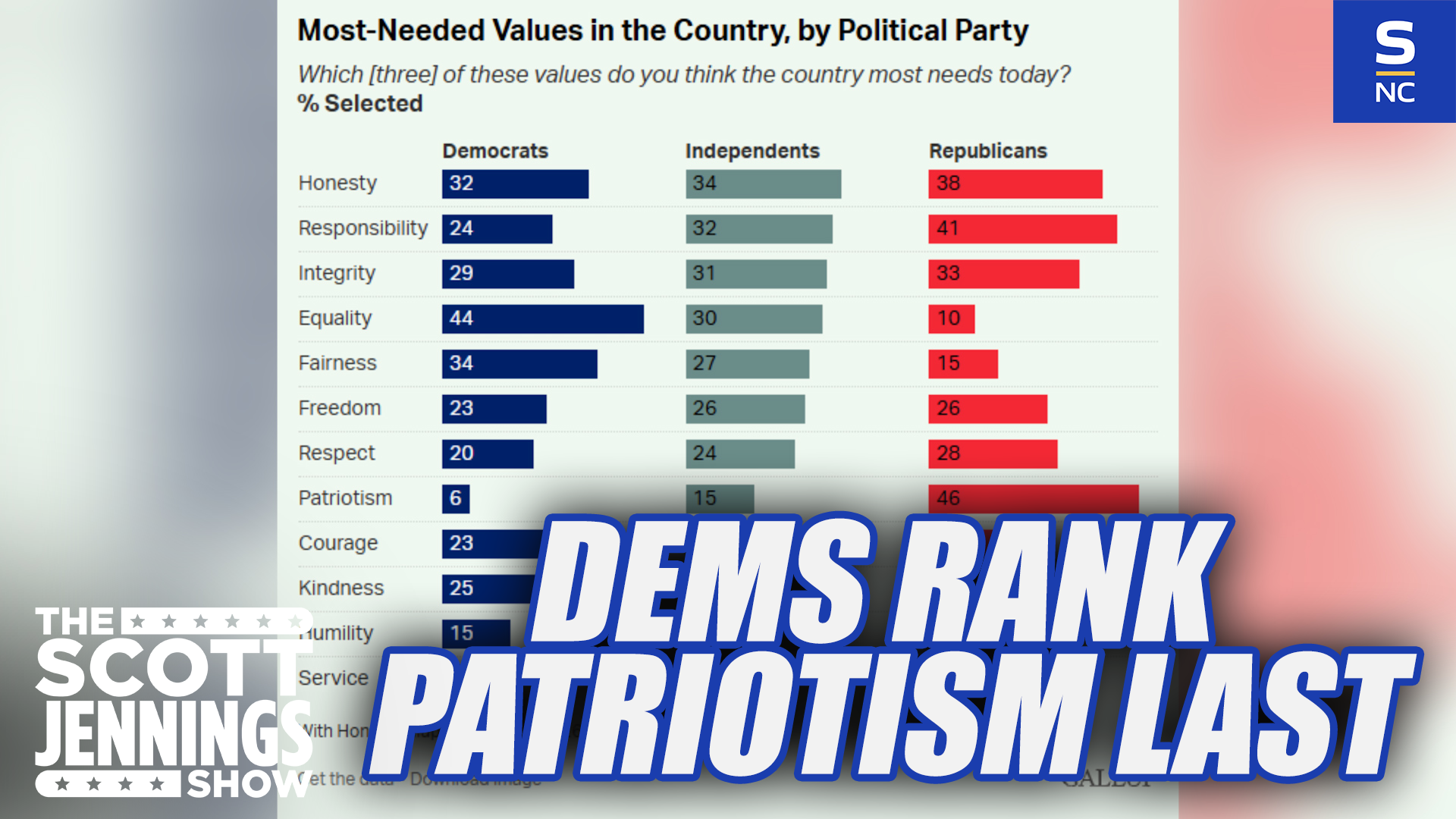 Take A Guess As To What Democrats Put Last On Their List Of Values America Needs